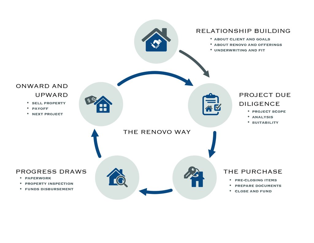 The Renovo Way Infographic - Accessible Text Adjacent
